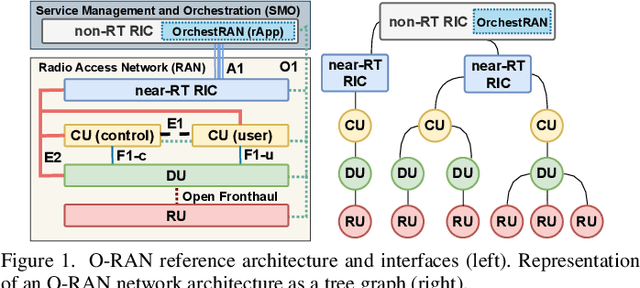 Figure 1 for OrchestRAN: Network Automation through Orchestrated Intelligence in the Open RAN