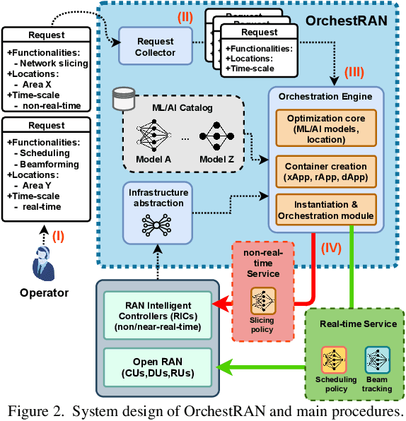 Figure 4 for OrchestRAN: Network Automation through Orchestrated Intelligence in the Open RAN