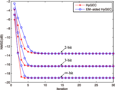 Figure 2 for Expectation-Maximization-Aided Hybrid Generalized Expectation Consistent for Sparse Signal Reconstruction