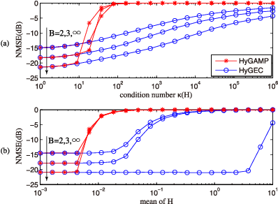 Figure 3 for Expectation-Maximization-Aided Hybrid Generalized Expectation Consistent for Sparse Signal Reconstruction