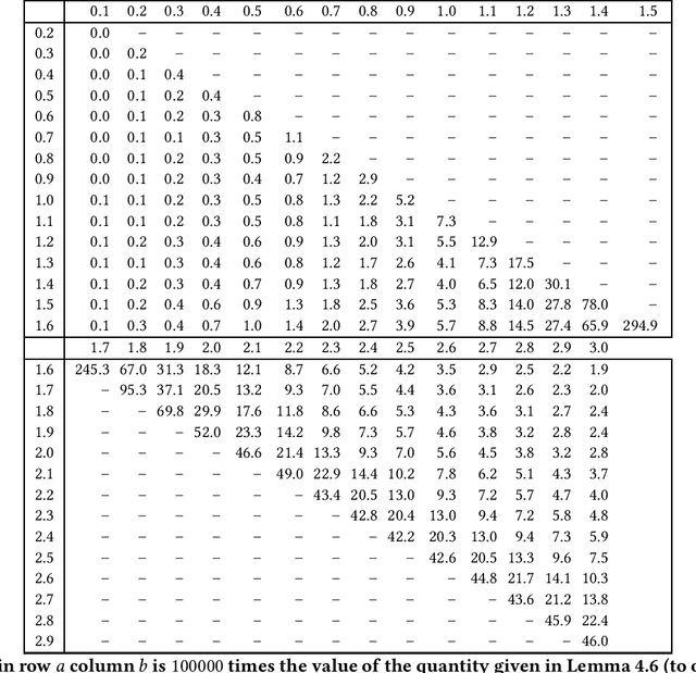 Figure 2 for Analysis of the Performance of Algorithm Configurators for Search Heuristics with Global Mutation Operators