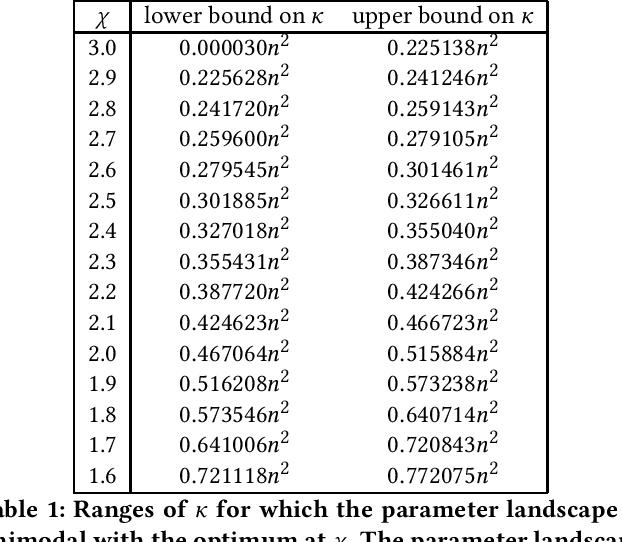 Figure 1 for Analysis of the Performance of Algorithm Configurators for Search Heuristics with Global Mutation Operators