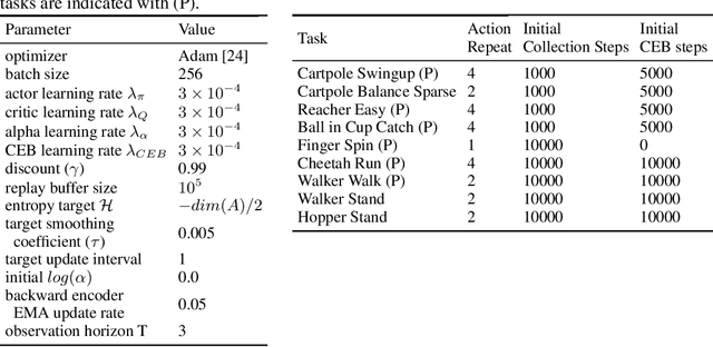 Figure 2 for Predictive Information Accelerates Learning in RL