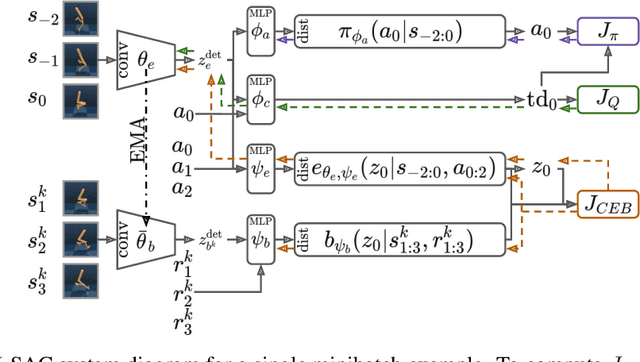Figure 1 for Predictive Information Accelerates Learning in RL