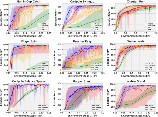 Figure 3 for Predictive Information Accelerates Learning in RL
