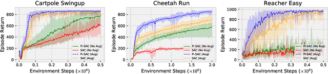 Figure 4 for Predictive Information Accelerates Learning in RL
