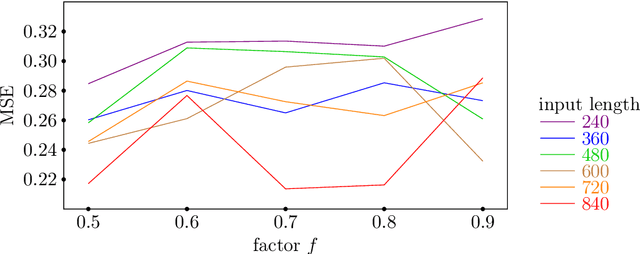 Figure 2 for Long-term series forecasting with Query Selector -- efficient model of sparse attention