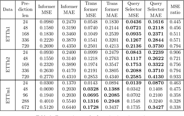 Figure 3 for Long-term series forecasting with Query Selector -- efficient model of sparse attention