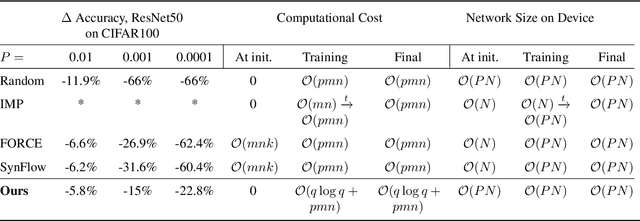 Figure 1 for Dense for the Price of Sparse: Improved Performance of Sparsely Initialized Networks via a Subspace Offset