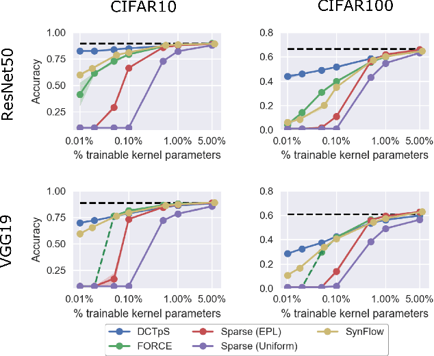 Figure 3 for Dense for the Price of Sparse: Improved Performance of Sparsely Initialized Networks via a Subspace Offset