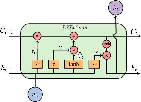 Figure 2 for Learning Dynamical Demand Response Model in Real-Time Pricing Program