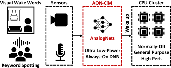 Figure 1 for AnalogNets: ML-HW Co-Design of Noise-robust TinyML Models and Always-On Analog Compute-in-Memory Accelerator