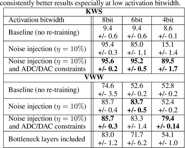 Figure 2 for AnalogNets: ML-HW Co-Design of Noise-robust TinyML Models and Always-On Analog Compute-in-Memory Accelerator