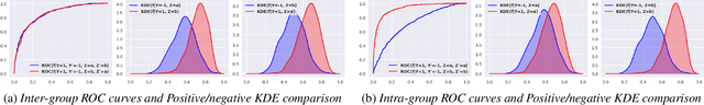 Figure 1 for Minimax AUC Fairness: Efficient Algorithm with Provable Convergence