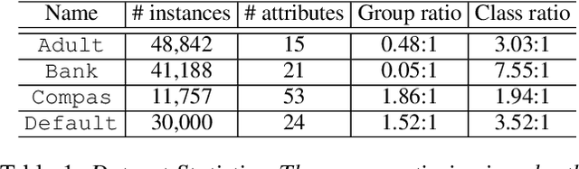 Figure 2 for Minimax AUC Fairness: Efficient Algorithm with Provable Convergence
