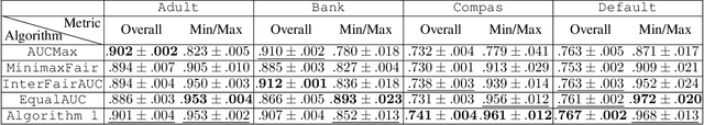 Figure 4 for Minimax AUC Fairness: Efficient Algorithm with Provable Convergence