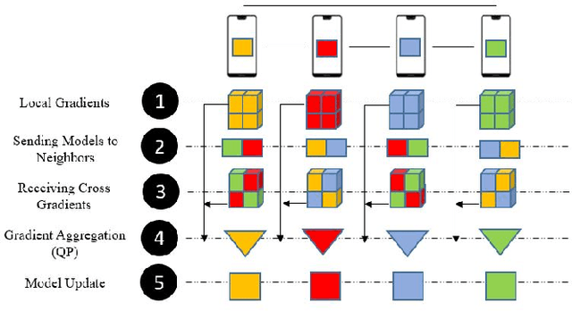 Figure 1 for Cross-Gradient Aggregation for Decentralized Learning from Non-IID data