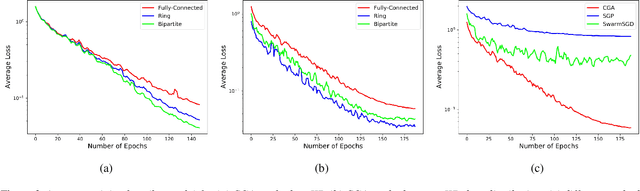 Figure 3 for Cross-Gradient Aggregation for Decentralized Learning from Non-IID data