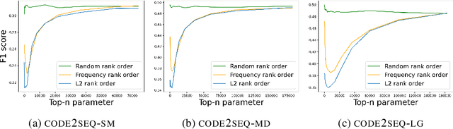 Figure 3 for STRATA: Building Robustness with a Simple Method for Generating Black-box Adversarial Attacks for Models of Code