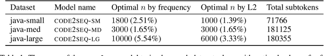 Figure 2 for STRATA: Building Robustness with a Simple Method for Generating Black-box Adversarial Attacks for Models of Code
