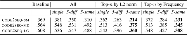 Figure 4 for STRATA: Building Robustness with a Simple Method for Generating Black-box Adversarial Attacks for Models of Code