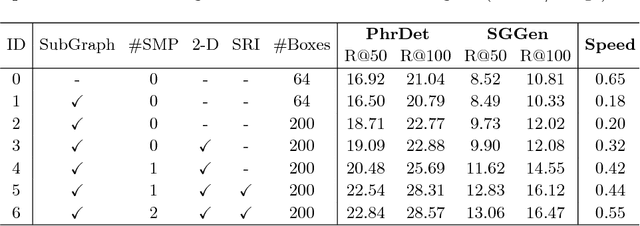 Figure 4 for Factorizable Net: An Efficient Subgraph-based Framework for Scene Graph Generation