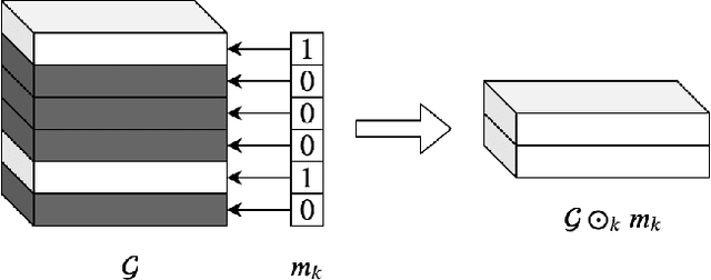 Figure 1 for MARS: Masked Automatic Ranks Selection in Tensor Decompositions