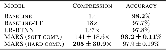 Figure 2 for MARS: Masked Automatic Ranks Selection in Tensor Decompositions