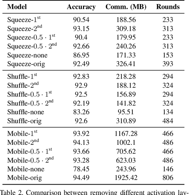 Figure 4 for Crypto-Oriented Neural Architecture Design