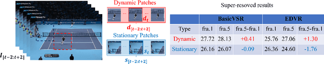 Figure 1 for Boosting Video Super Resolution with Patch-Based Temporal Redundancy Optimization