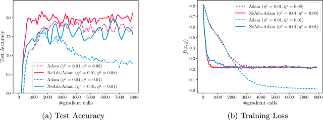 Figure 3 for Nest Your Adaptive Algorithm for Parameter-Agnostic Nonconvex Minimax Optimization