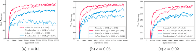 Figure 4 for Nest Your Adaptive Algorithm for Parameter-Agnostic Nonconvex Minimax Optimization