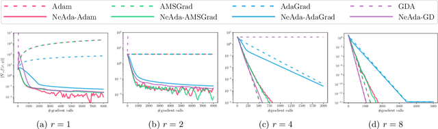 Figure 1 for Nest Your Adaptive Algorithm for Parameter-Agnostic Nonconvex Minimax Optimization