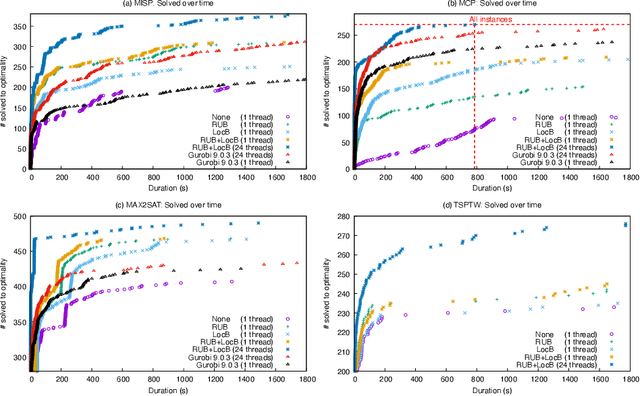 Figure 3 for Improving the filtering of Branch-And-Bound MDD solver