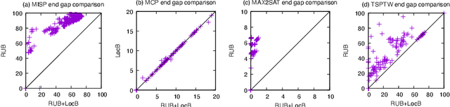 Figure 4 for Improving the filtering of Branch-And-Bound MDD solver (extended)