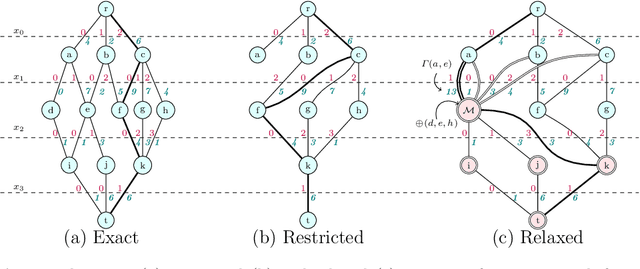 Figure 1 for Improving the filtering of Branch-And-Bound MDD solver