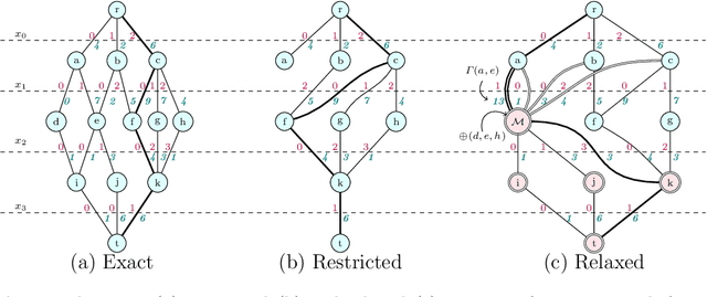 Figure 1 for Improving the filtering of Branch-And-Bound MDD solver (extended)