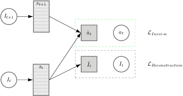 Figure 2 for Continual Reinforcement Learning deployed in Real-life using Policy Distillation and Sim2Real Transfer