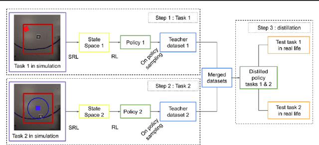 Figure 3 for Continual Reinforcement Learning deployed in Real-life using Policy Distillation and Sim2Real Transfer