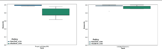Figure 4 for Continual Reinforcement Learning deployed in Real-life using Policy Distillation and Sim2Real Transfer