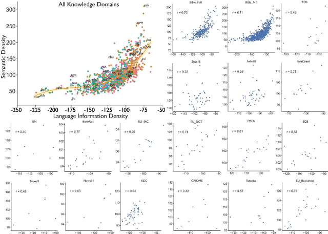 Figure 3 for Human Languages with Greater Information Density Increase Communication Speed, but Decrease Conversation Breadth
