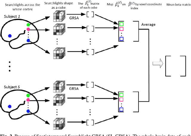 Figure 2 for Gradient-based Representational Similarity Analysis with Searchlight for Analyzing fMRI Data