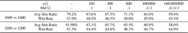 Figure 4 for Learning to Stop: Dynamic Simulation Monte-Carlo Tree Search