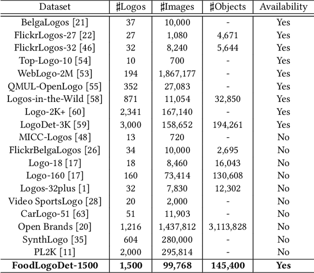 Figure 2 for FoodLogoDet-1500: A Dataset for Large-Scale Food Logo Detection via Multi-Scale Feature Decoupling Network