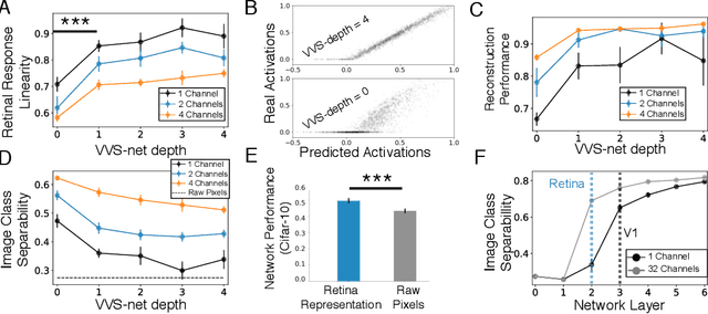 Figure 3 for A Unified Theory of Early Visual Representations from Retina to Cortex through Anatomically Constrained Deep CNNs