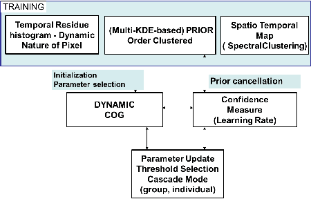 Figure 4 for Real-Time Background Subtraction Using Adaptive Sampling and Cascade of Gaussians