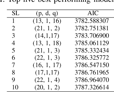 Figure 3 for An Empirical Study on Internet Traffic Prediction Using Statistical Rolling Model