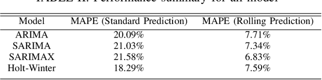 Figure 4 for An Empirical Study on Internet Traffic Prediction Using Statistical Rolling Model