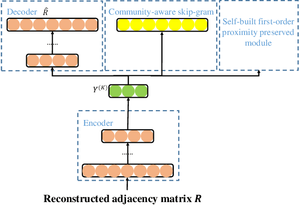 Figure 2 for Deep Attributed Network Representation Learning via Attribute Enhanced Neighborhood