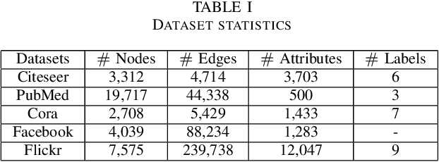 Figure 3 for Deep Attributed Network Representation Learning via Attribute Enhanced Neighborhood